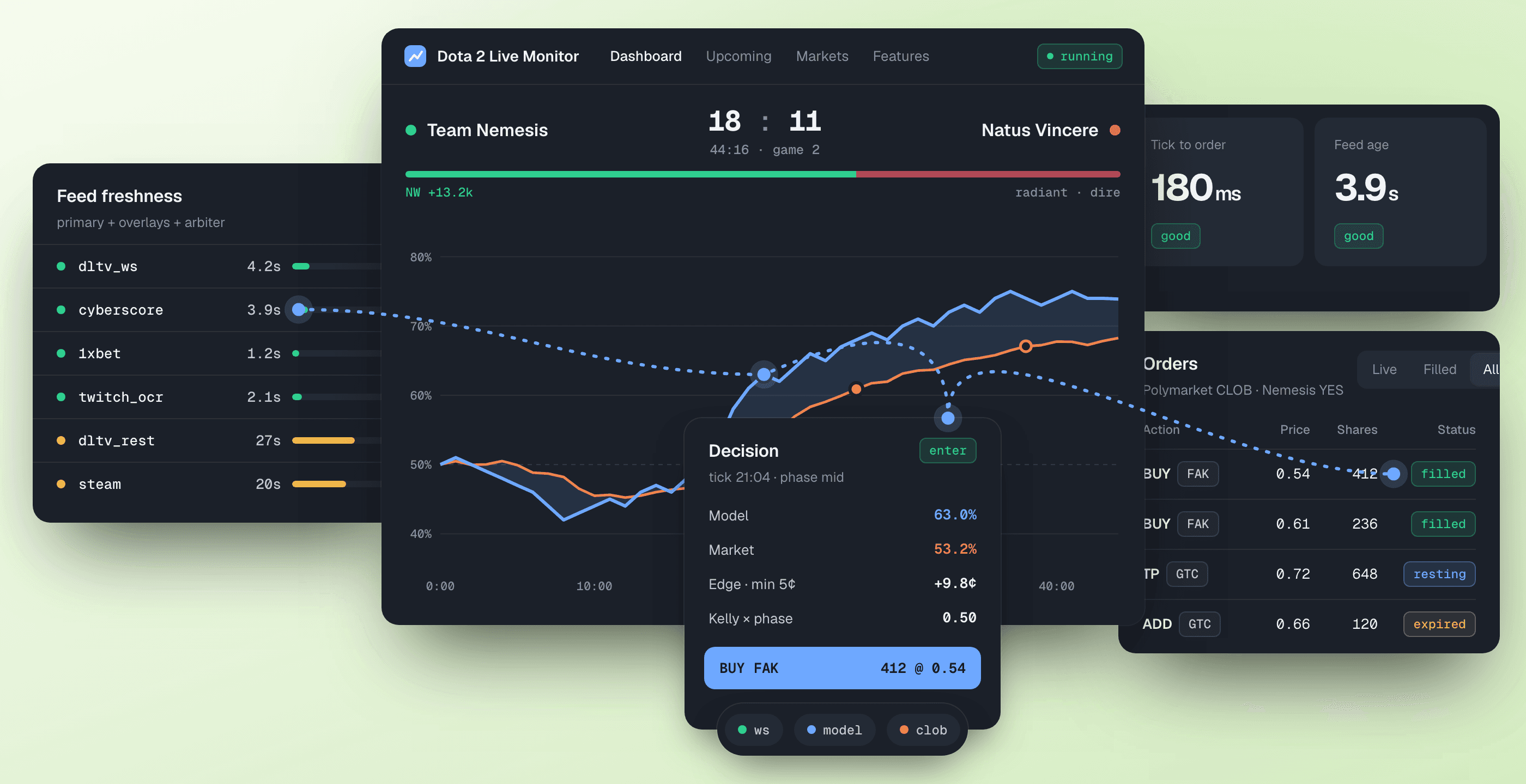 Dota 2 live monitor: feed freshness, a win-probability chart against the market price, a buy decision and Polymarket orders