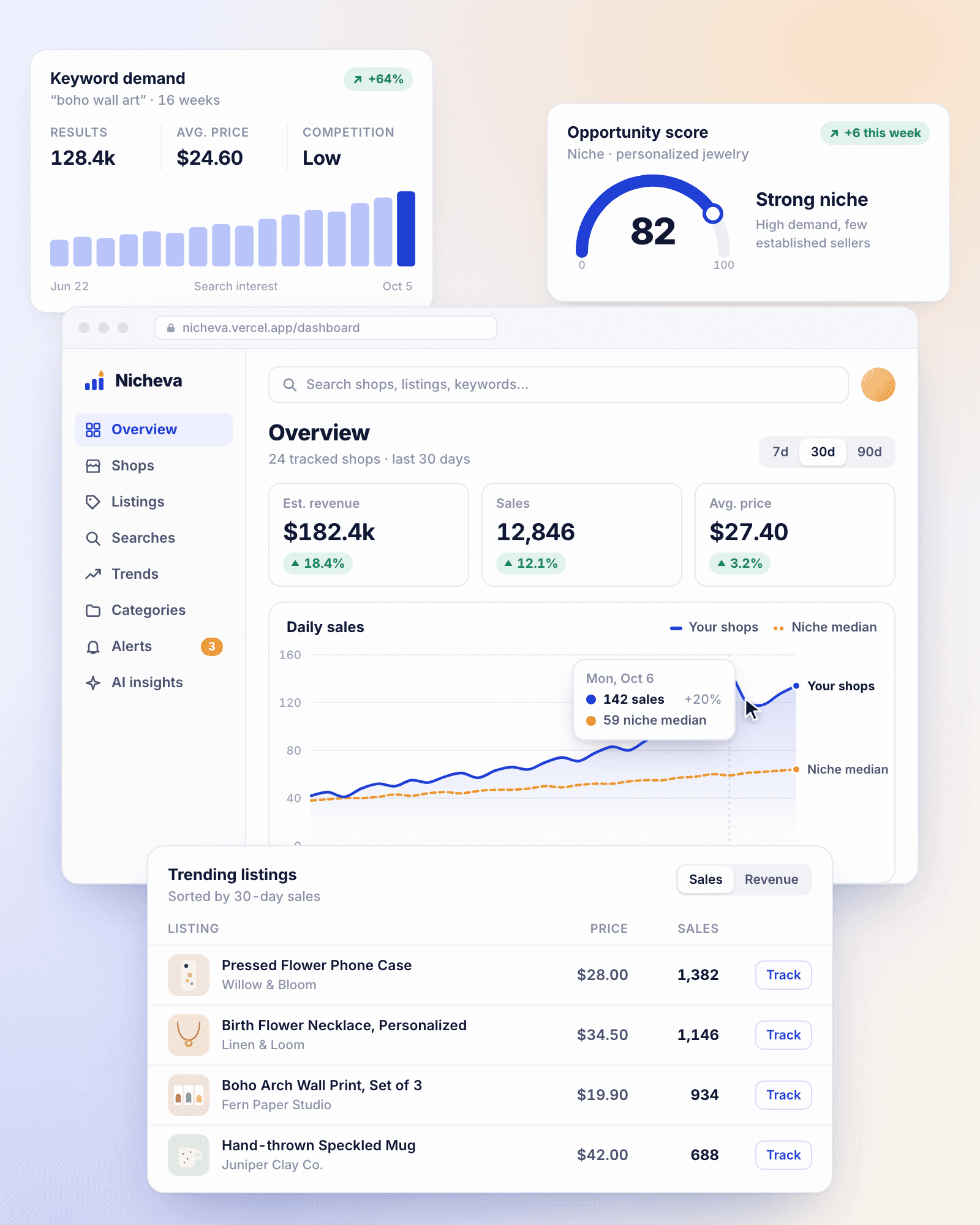 Nicheva dashboard: keyword demand, an opportunity score of 82, daily sales against the niche median and trending Etsy listings